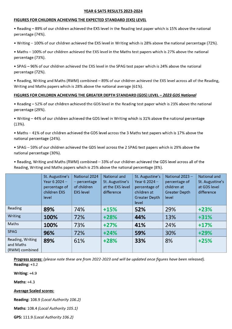 YEAR 6 SATS RESULTS 2023-2024